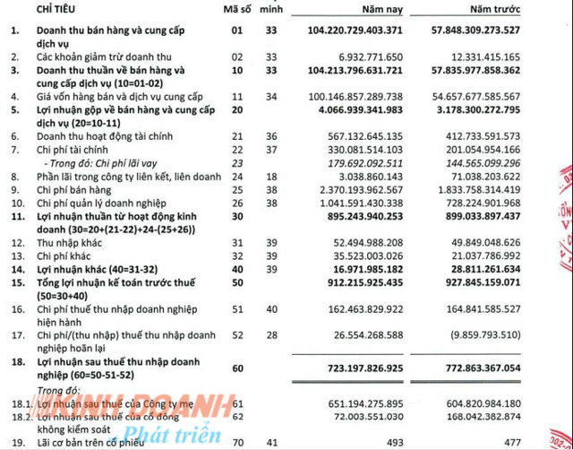 Phân tích chuyển động doanh nghiệp: Tổng Công ty Dầu Việt Nam – CTCP (PVOIL) kinh doanh trồi sụt, nợ xấu 875 tỷ đồng - Ảnh 1