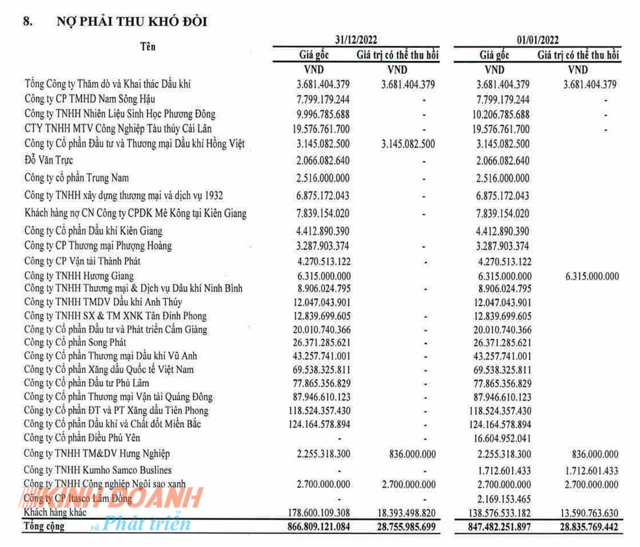 Phân tích chuyển động doanh nghiệp: Tổng Công ty Dầu Việt Nam – CTCP (PVOIL) kinh doanh trồi sụt, nợ xấu 875 tỷ đồng - Ảnh 3