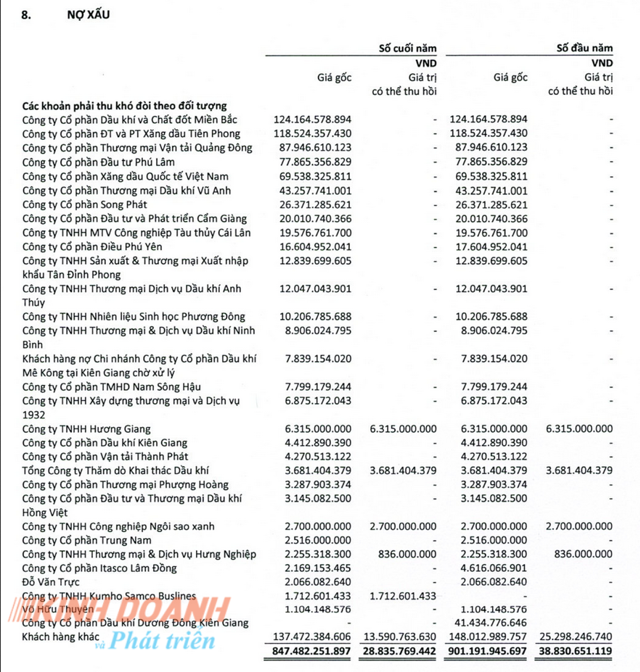 Phân tích chuyển động doanh nghiệp: Tổng Công ty Dầu Việt Nam – CTCP (PVOIL) kinh doanh trồi sụt, nợ xấu 875 tỷ đồng - Ảnh 2