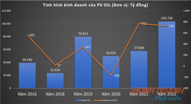 Phân tích chuyển động doanh nghiệp: Tổng Công ty Dầu Việt Nam – CTCP (PVOIL) kinh doanh trồi sụt, nợ xấu 875 tỷ đồng - Ảnh 5