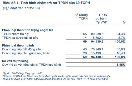 43 doanh nghiệp bất động sản chậm trả gần 80.000 tỷ đồng trái phiếu - Ảnh 1