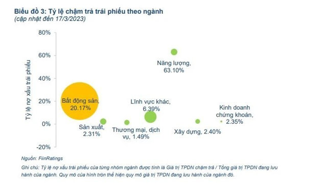 43 doanh nghiệp bất động sản chậm trả gần 80.000 tỷ đồng trái phiếu - Ảnh 2