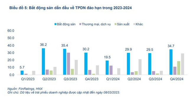 43 doanh nghiệp bất động sản chậm trả gần 80.000 tỷ đồng trái phiếu - Ảnh 3