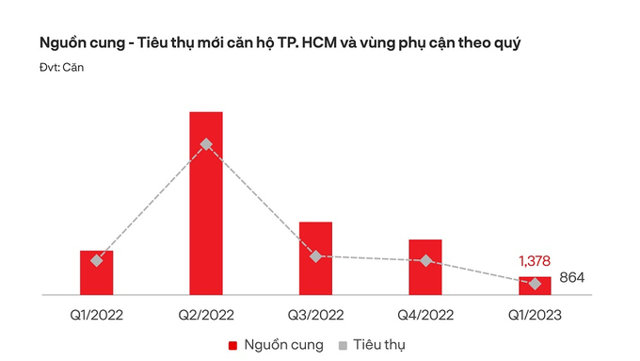 Quý 2, thị trường bất động sản TP.HCM được dự báo khó có đột biến - Ảnh 1