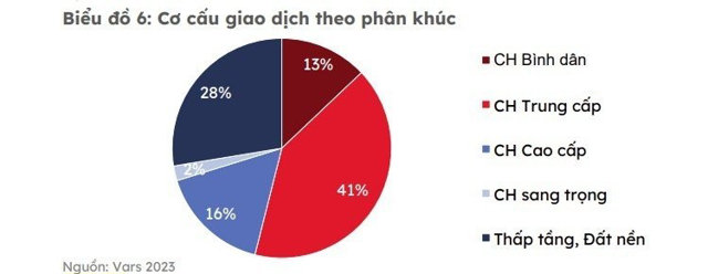 Diễn biến thị trường bất động sản trong quý đầu năm 2023 - Ảnh 3