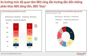 'Bất động sản sẽ đảo chiều vào năm 2024 nếu chính sách vĩ mô tích cực' - Ảnh 1