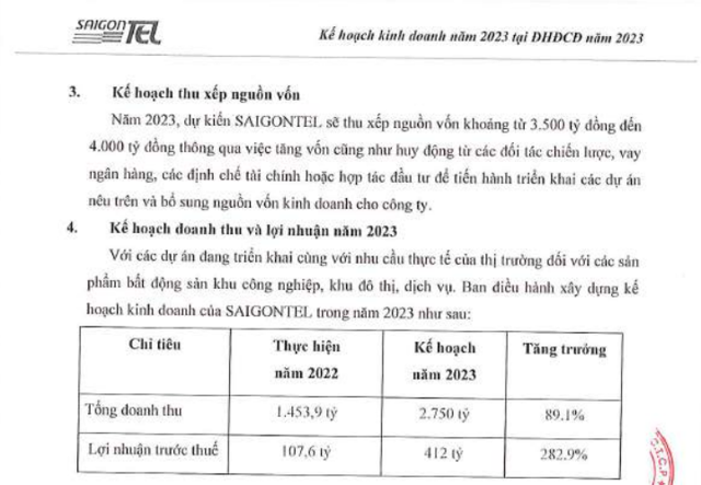 CTCP Công nghệ Viễn Thông Sài Gòn (SGT) lên kế hoạch huy động tối đa 4.000 tỷ đồng trong năm 2023 - Ảnh 1