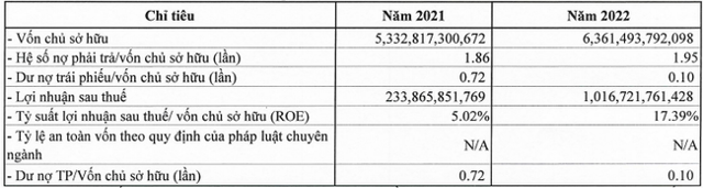 DOJI báo lãi tăng 336% trong năm nhiều doanh nghiệp gặp khó - Ảnh 2