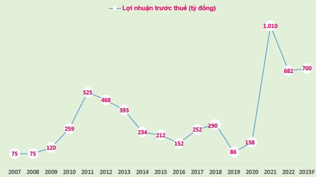 KienlongBank đặt mục 700 tỷ đồng lợi nhuận trước thuế, chỉ tăng 2,66% - Ảnh 1