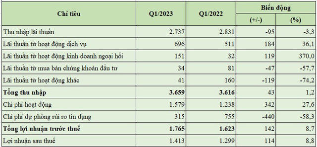 TPBank: Thu nhập lãi thuần tăng trưởng âm trong quý 1/2023 - Ảnh 1