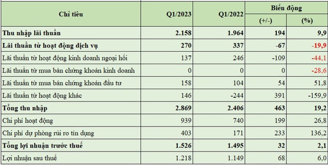 Quý 1/2023, quán quân tăng trưởng cho vay khách hàng thuộc về MSB - Ảnh 2