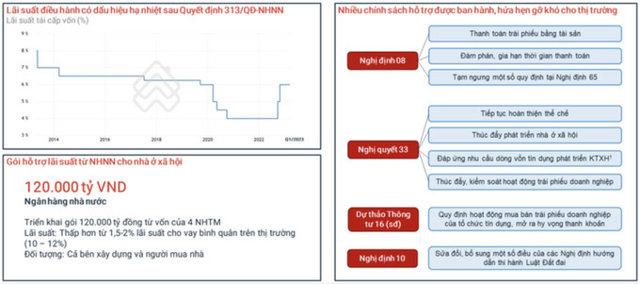 Thị trường bất động sản quý đầu năm 2023: Dấu ấn hàng loạt chính sách hỗ trợ - Ảnh 1