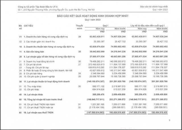 IPA lỗ sau thuế 147,9 tỷ đồng trong qu&yacute; I/2023. &nbsp;