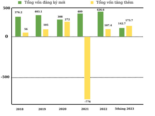 Việt Nam đầu tư mạnh ra nước ngoài đạt, 5 tháng hơn 316 triệu USD rót sang Canada, Singapore... - Ảnh 1