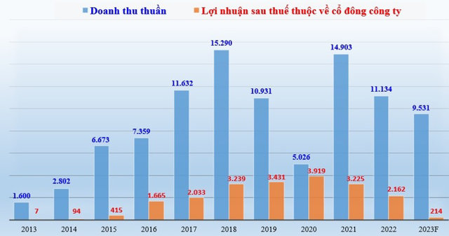 Biểu đồ doanh thu thuần, lợi nhuận sau thuế thuộc về cổ đ&ocirc;ng c&ocirc;ng ty của Novaland giai đoạn 2013 - 2022 v&agrave; kế hoạch doanh thu, lợi nhuận sau thuế năm 2023. &nbsp;