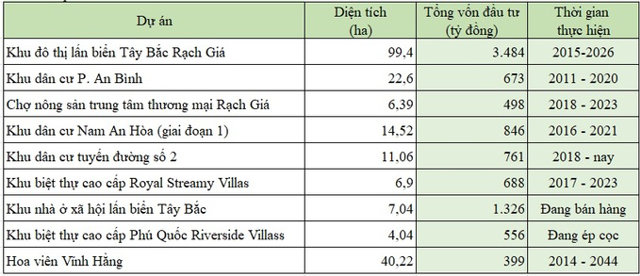 T&igrave;nh h&igrave;nh thực hiện, đầu tư c&aacute;c dự &aacute;n lớn của CIC Group hiện nay. Nguồn: b&aacute;o c&aacute;o thường ni&ecirc;n 2022.