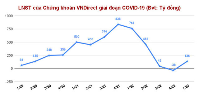 VNDirect: Bài toán lợi ích - rủi ro trong câu chuyện phát hành cổ phiếu riêng lẻ - Ảnh 3