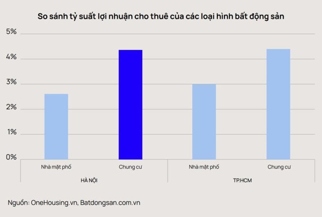 Chuyên gia OneHousing: Chung cư tại Hà Nội có tỷ suất lợi nhuận cho thuê cao - Ảnh 1