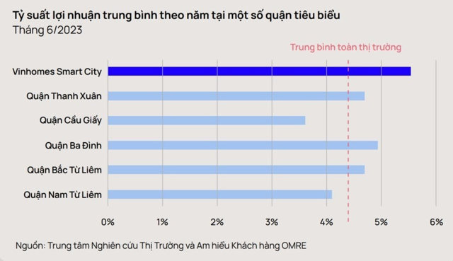 Chuyên gia OneHousing: Chung cư tại Hà Nội có tỷ suất lợi nhuận cho thuê cao - Ảnh 2