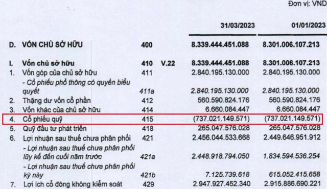 Cổ phiếu quỹ của CII tại thời điểm 31/3/2023. &nbsp;