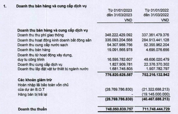 C&aacute;c khoản doanh thu b&aacute;n h&agrave;ng v&agrave; cung cấp dịch vụ của CII. &nbsp;