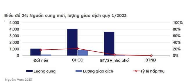 Bất động sản TP. Hồ Chí Minh và vùng phụ cận cung - cầu - giá đều giảm - Ảnh 1