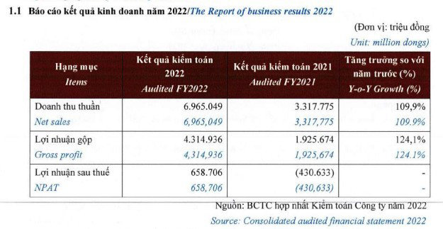 Kết quả kinh doanh năm 2022 của Golden Gate. &nbsp;