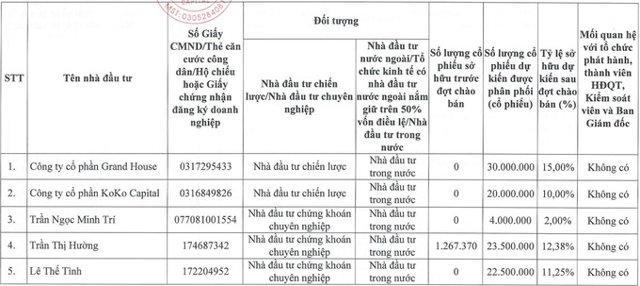 Danh s&aacute;ch nh&agrave; đầu tư sẽ mua 100 triệu cổ phiếu do Victory Capital ch&agrave;o b&aacute;n ri&ecirc;ng lẻ với gi&aacute; 10.000 đồng/cổ phiếu.