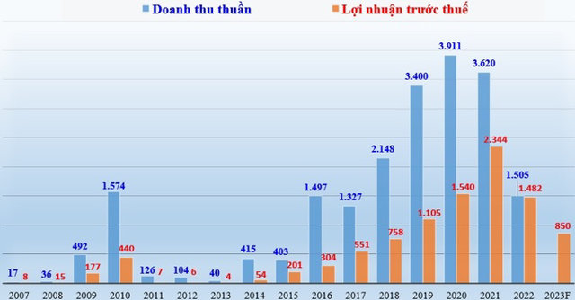 Doanh thu thuần v&agrave; lợi nhuận trước thuế của Ph&aacute;t Đạt giai đoạn 2007-2022 v&agrave; kế hoạch 2023 (đơn vị t&iacute;nh: tỷ đồng).