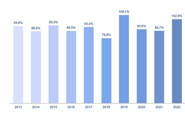 Tỷ lệ d&ograve;ng tiền từ hoạt động kinh doanh/lợi nhuận sau thuế từ 2013 đến 2022. (Nguồn: VNM)
