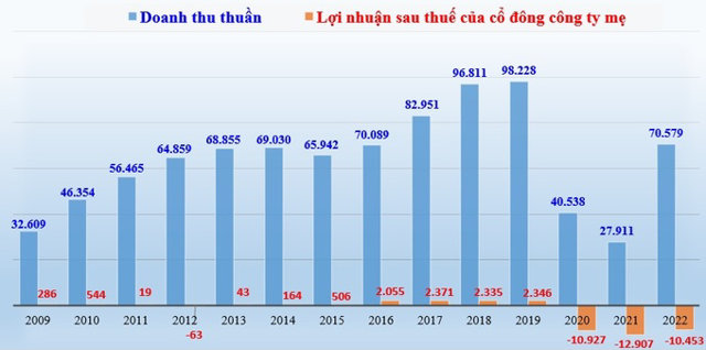 Cổ phiếu HVN của Vietnam Airlines bị hạn chế giao dịch từ 12/7 - Ảnh 2