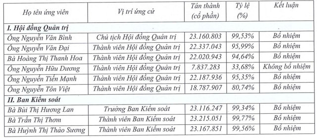 Cơ cấu th&agrave;nh vi&ecirc;n HĐQT v&agrave; BKS ST8 (Nguồn: ST8) &nbsp;