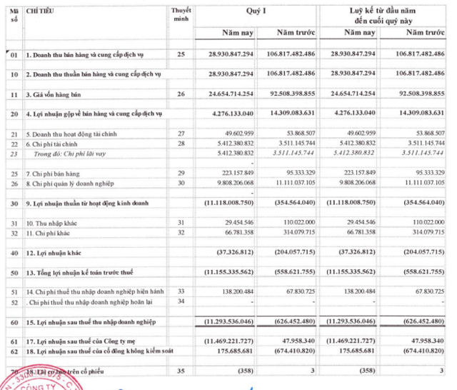 B&aacute;o c&aacute;o kết quả kinh doanh qu&yacute; I/2023 của RCC