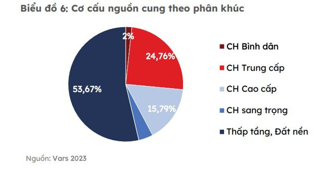 Thị trường bất động sản thiếu hụt nguồn cung trong 6 tháng đầu năm 2023 - Ảnh 1