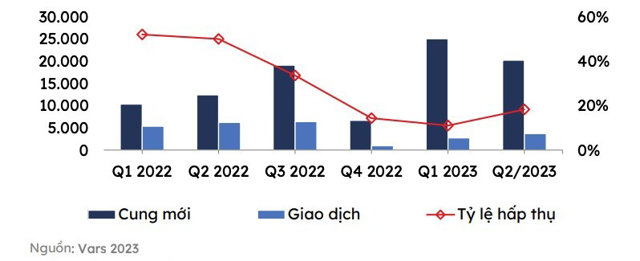 Thị trường bất động sản thiếu hụt nguồn cung trong 6 tháng đầu năm 2023 - Ảnh 2