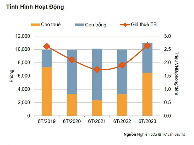 T&igrave;nh h&igrave;nh hoạt động của ph&acirc;n kh&uacute;c kh&aacute;ch sạn tại H&agrave; Nội. &nbsp;