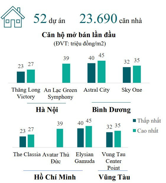 C&aacute;c dự &aacute;n mở b&aacute;n lần đầu. &nbsp;