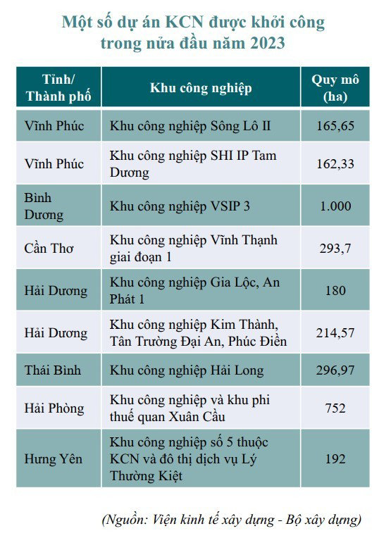 Diễn biến thị trường bất động sản 6 tháng đầu năm 2023 - Ảnh 3