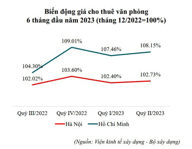 Diễn biến thị trường bất động sản 6 tháng đầu năm 2023 - Ảnh 1