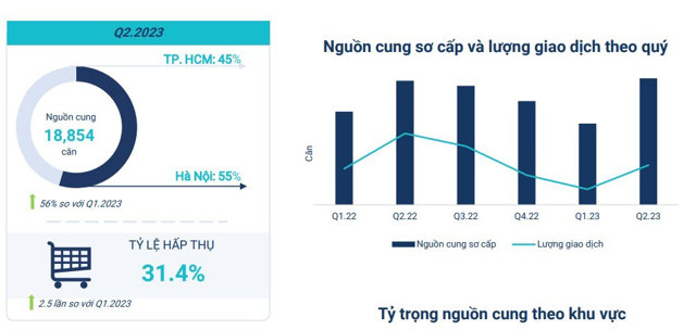 Dòng tiền đang "nhen nhóm" quay trở lại thị trường bất động sản - Ảnh 3