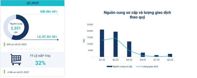 Dòng tiền đang "nhen nhóm" quay trở lại thị trường bất động sản - Ảnh 4