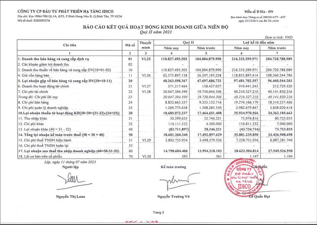 Nguồn: BCTC qu&yacute; II/2023 của HTI. &nbsp;