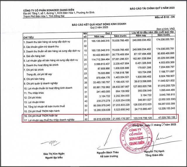 Doanh thu v&agrave; lợi nhuận của SZG tăng bằng lần trong qu&yacute; II/2023. &nbsp;