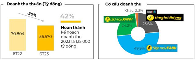 Thế Giới Di Động: Doanh thu giảm 20,1% còn lợi nhuận giảm 92,2% - Ảnh 1