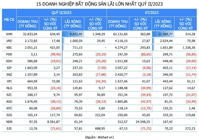 Nhiều doanh nghiệp bất động sản lãi lớn trong quý II/2023 - Ảnh 1