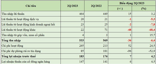 B&aacute;o c&aacute;o kết quả hoạt động hợp nhất 6 th&aacute;ng đầu năm 2023 của Saigonbank (đơn vị t&iacute;nh: tỷ đồng, %). &nbsp;