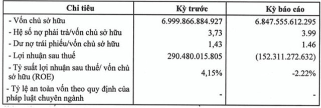 Saigon Glory đã nợ quá hạn cả gốc và lãi của 5.000 tỷ đồng trái phiếu - Ảnh 1