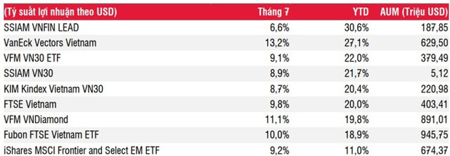 Dòng tiền trên TTCK Việt Nam tháng 7: Tích cực hơn ở quỹ chủ động - Ảnh 2