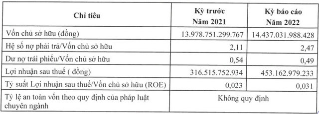 Một doanh nghiệp nợ 1.500 tỷ đồng trái phiếu vừa báo lãi 0 đồng - Ảnh 2