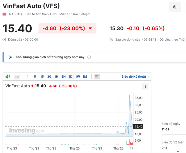 Sau 4 ngày giao dịch tại Mỹ, vốn hóa VFS của VinFast “bay” gần 49,8 tỷ USD - Ảnh 1